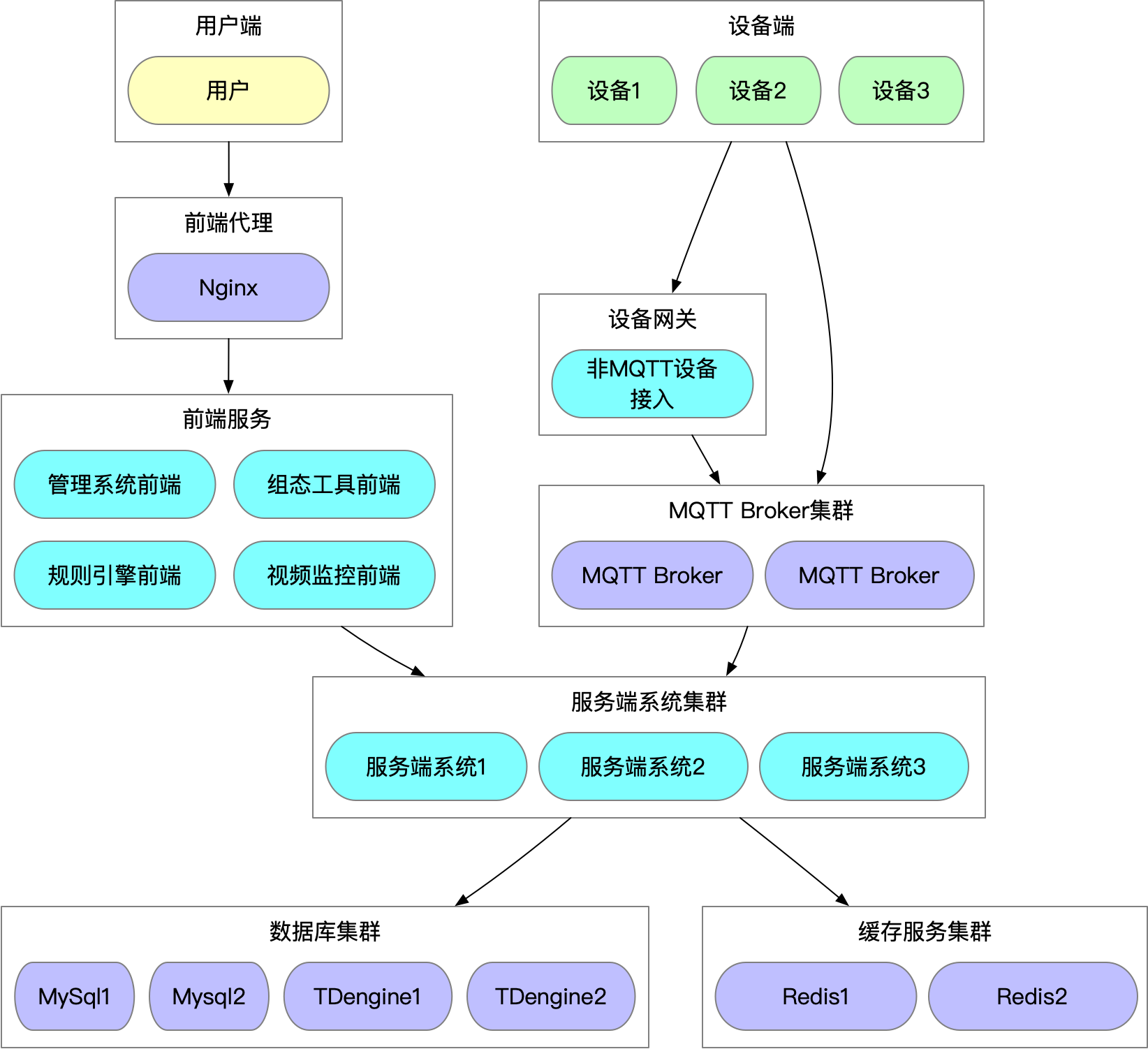 集群部署