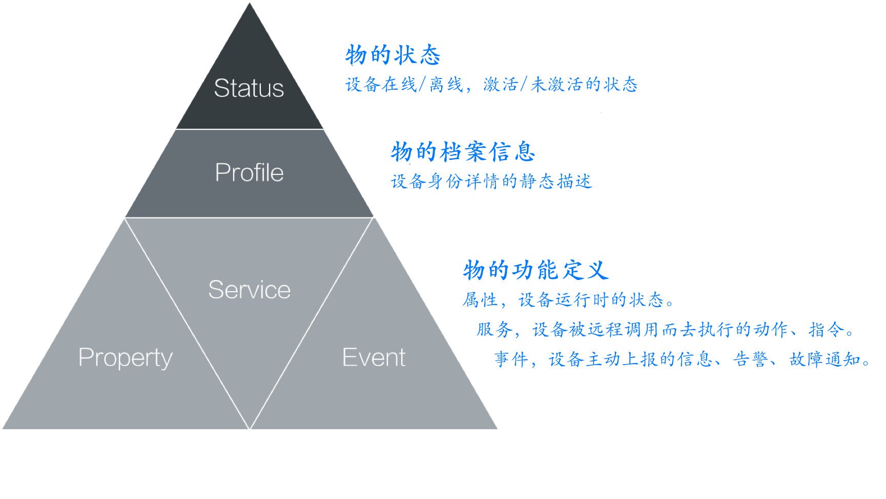 物的抽象模型